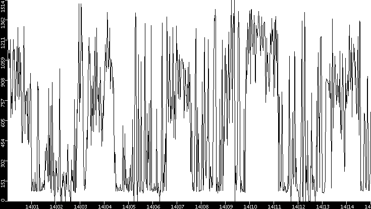 Average Packet Size vs. Time
