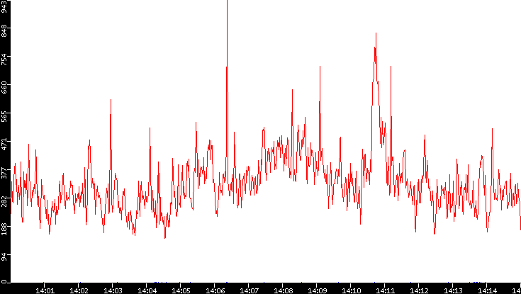 Nb. of Packets vs. Time