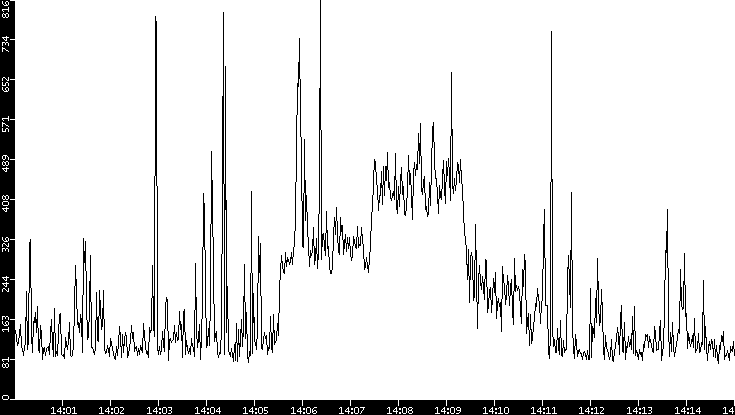 Average Packet Size vs. Time