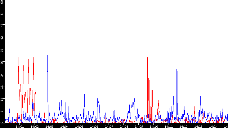 Nb. of Packets vs. Time