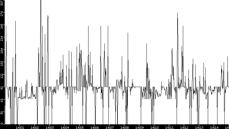 Average Packet Size vs. Time