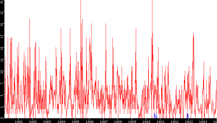 Nb. of Packets vs. Time