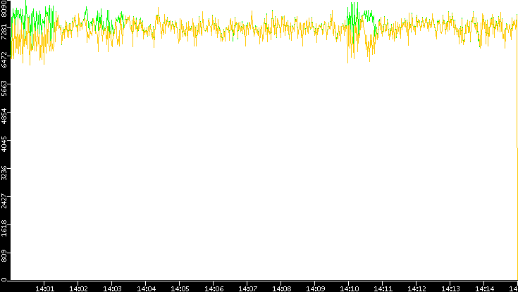 Entropy of Port vs. Time