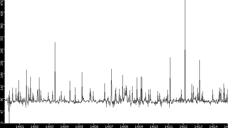 Average Packet Size vs. Time