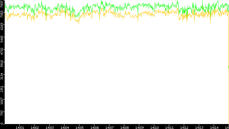 Entropy of Port vs. Time