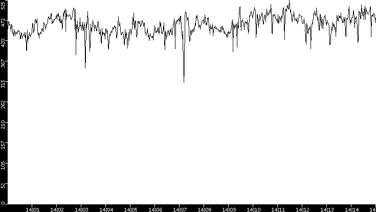 Average Packet Size vs. Time