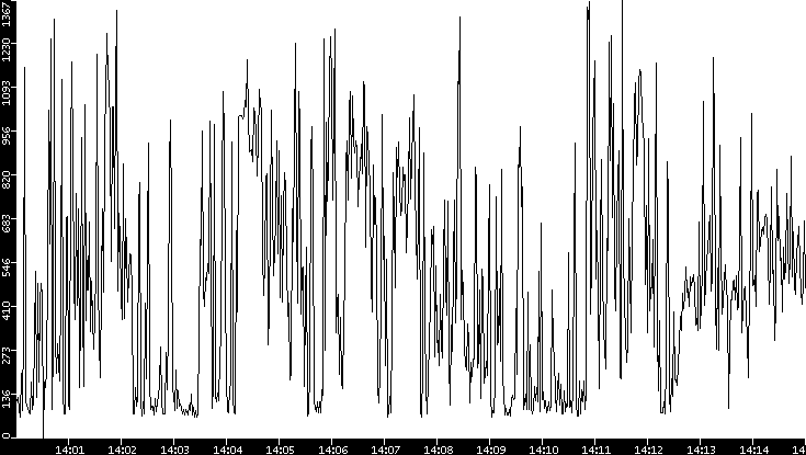 Average Packet Size vs. Time