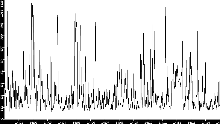 Average Packet Size vs. Time