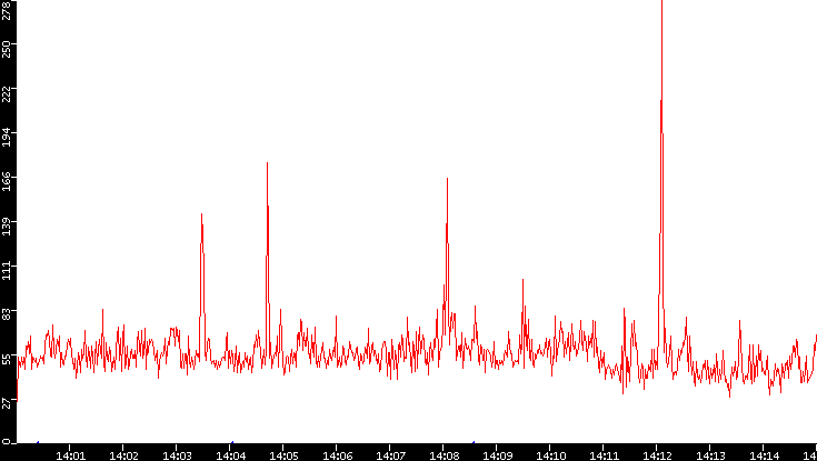 Nb. of Packets vs. Time