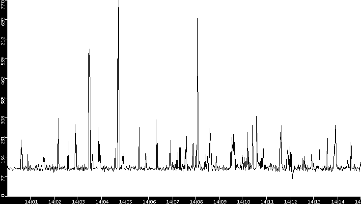 Average Packet Size vs. Time