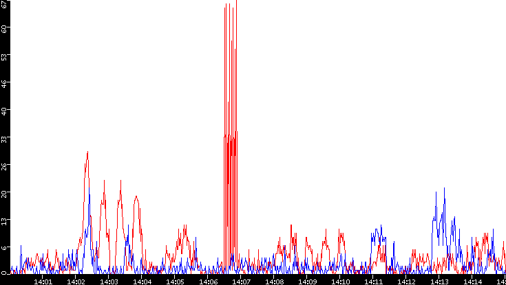 Nb. of Packets vs. Time