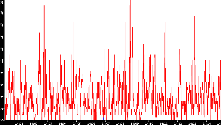 Nb. of Packets vs. Time