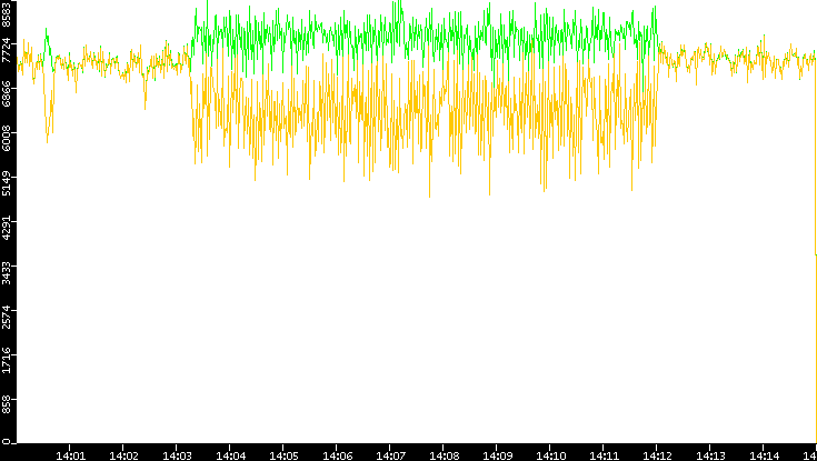 Entropy of Port vs. Time