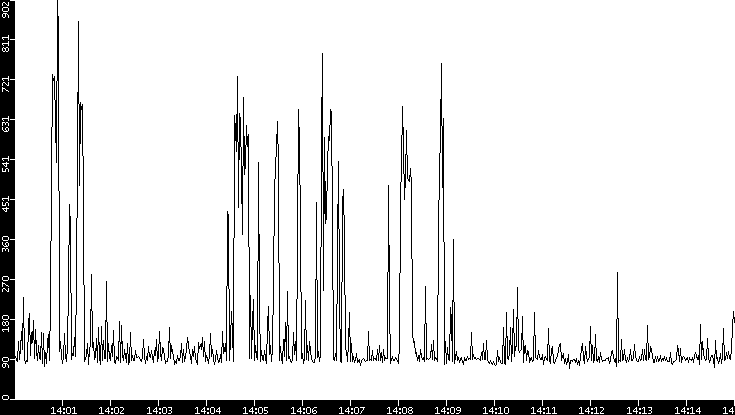 Average Packet Size vs. Time