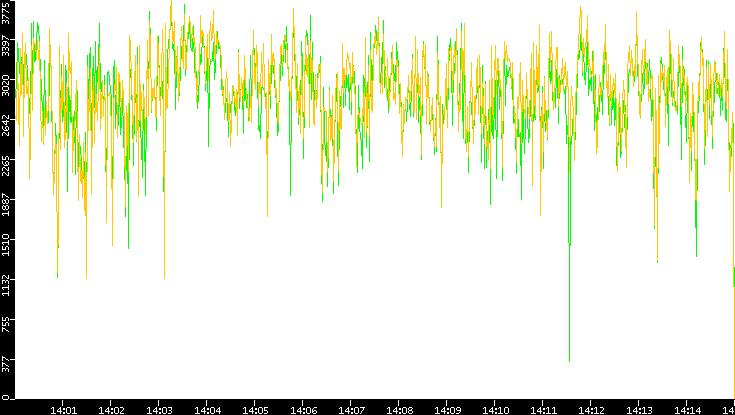 Entropy of Port vs. Time