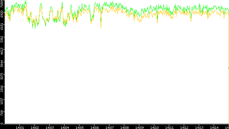 Entropy of Port vs. Time