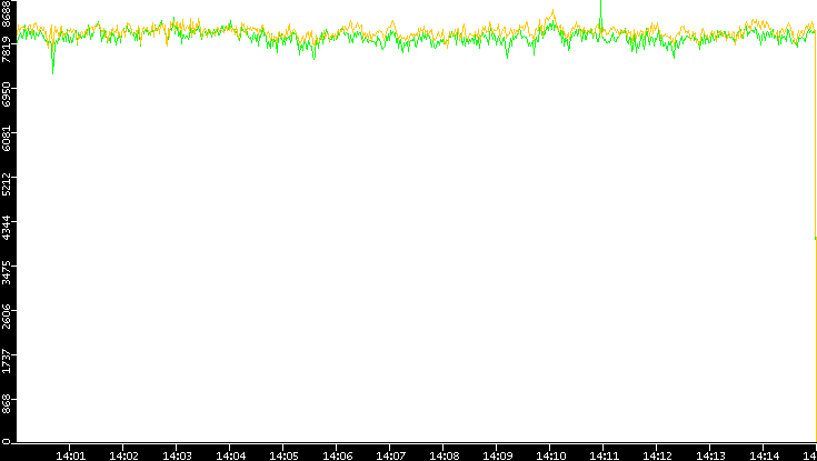 Entropy of Port vs. Time