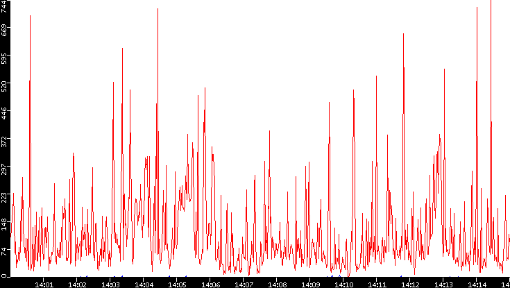 Nb. of Packets vs. Time