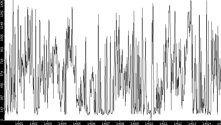 Average Packet Size vs. Time