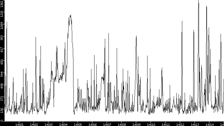 Average Packet Size vs. Time