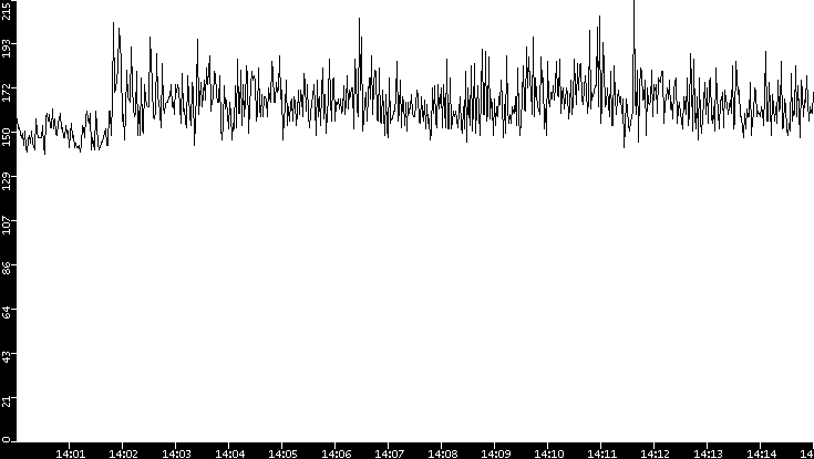 Average Packet Size vs. Time
