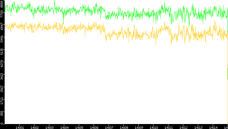Entropy of Port vs. Time