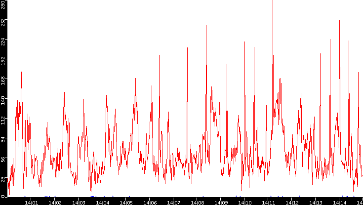 Nb. of Packets vs. Time