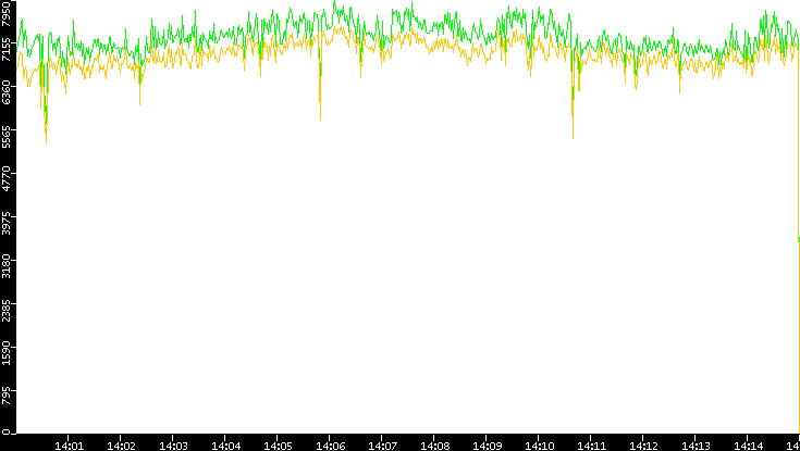 Entropy of Port vs. Time