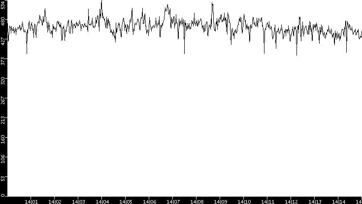 Average Packet Size vs. Time