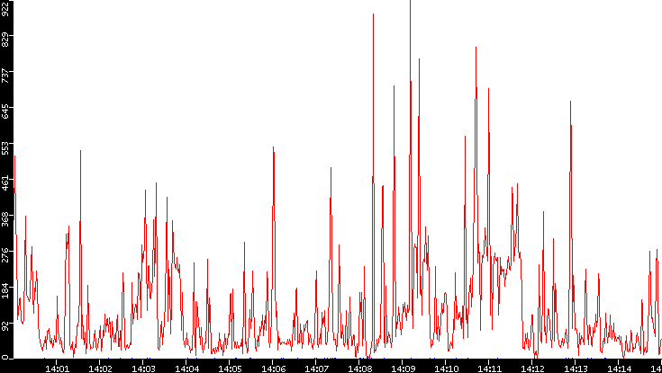 Nb. of Packets vs. Time