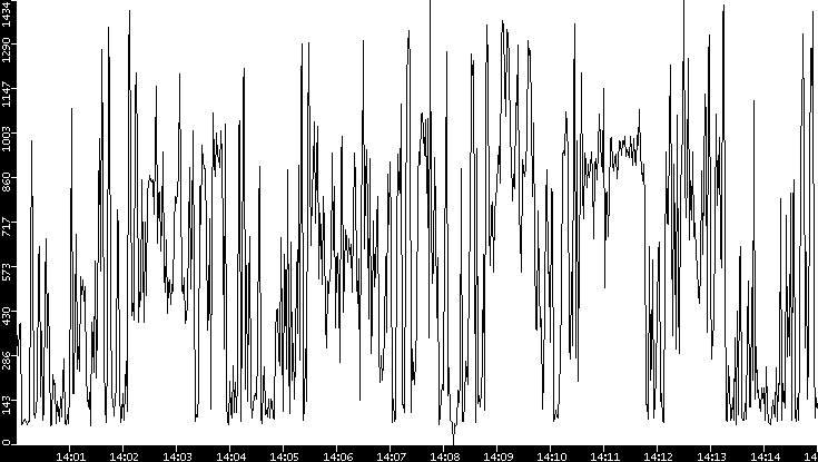 Average Packet Size vs. Time