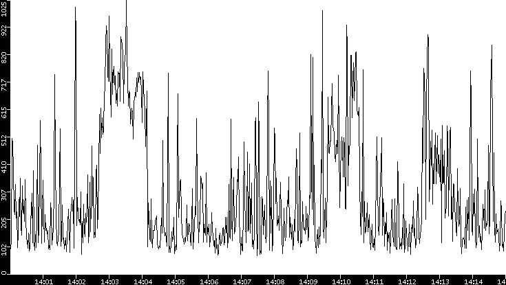 Average Packet Size vs. Time