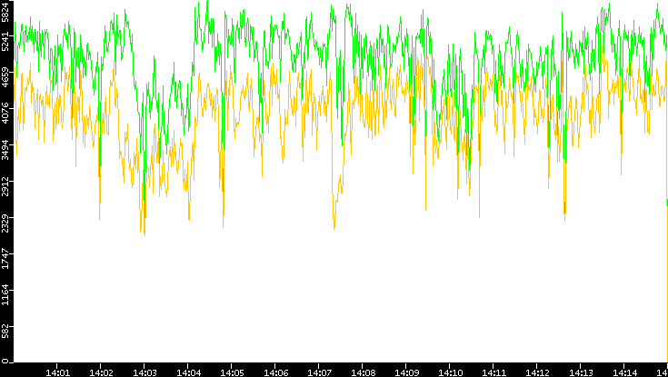Entropy of Port vs. Time