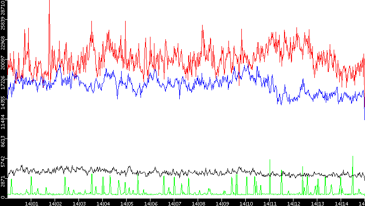 Nb. of Packets vs. Time
