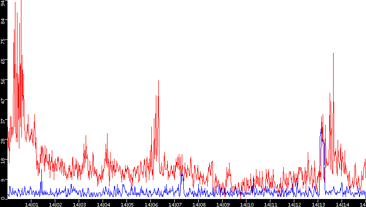 Nb. of Packets vs. Time