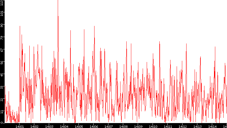 Nb. of Packets vs. Time