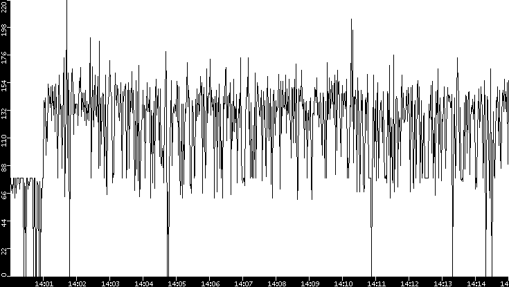 Average Packet Size vs. Time