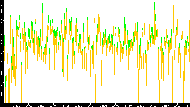 Entropy of Port vs. Time