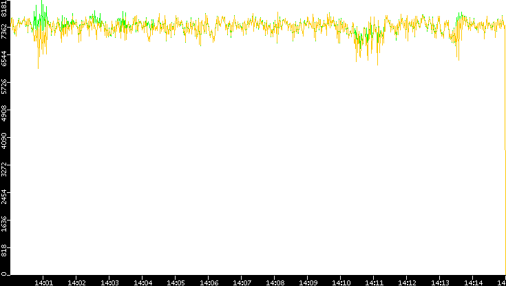 Entropy of Port vs. Time