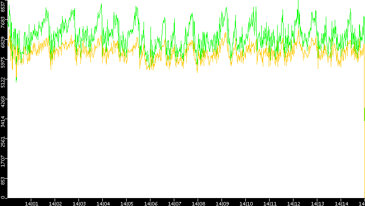Entropy of Port vs. Time