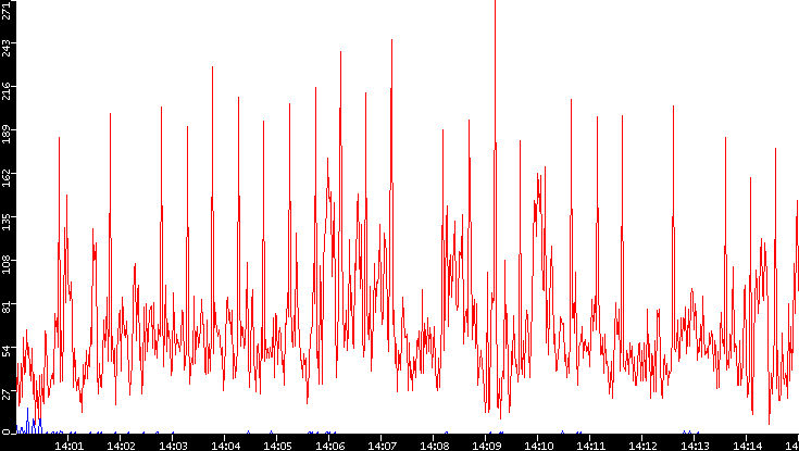Nb. of Packets vs. Time
