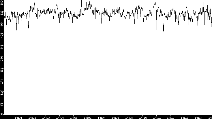 Average Packet Size vs. Time