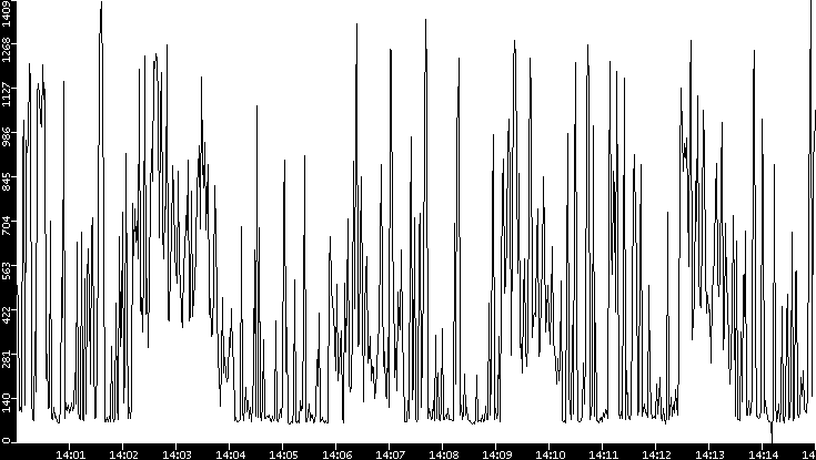 Average Packet Size vs. Time