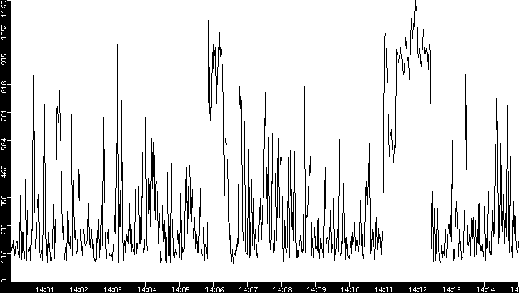 Average Packet Size vs. Time