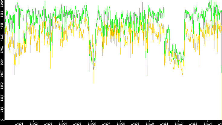 Entropy of Port vs. Time