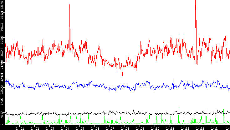 Nb. of Packets vs. Time
