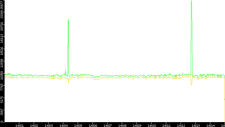 Entropy of Port vs. Time