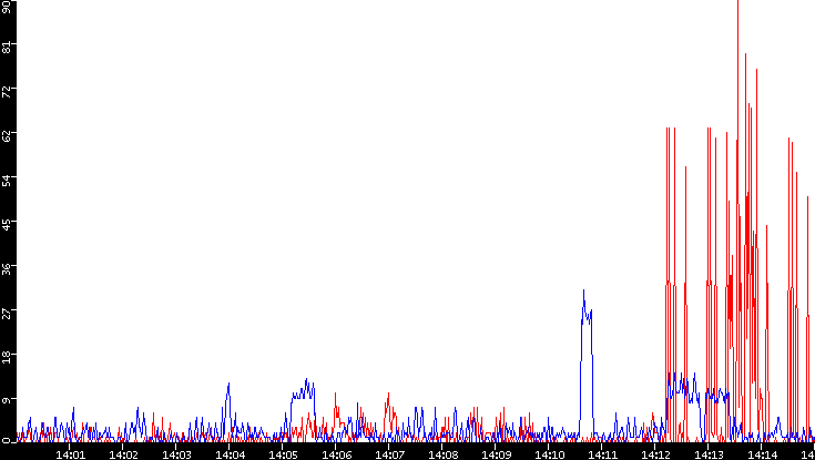 Nb. of Packets vs. Time