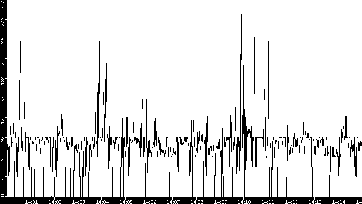 Average Packet Size vs. Time