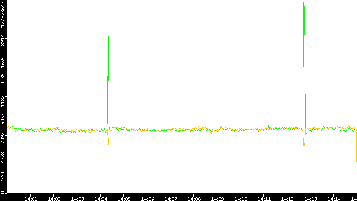 Entropy of Port vs. Time